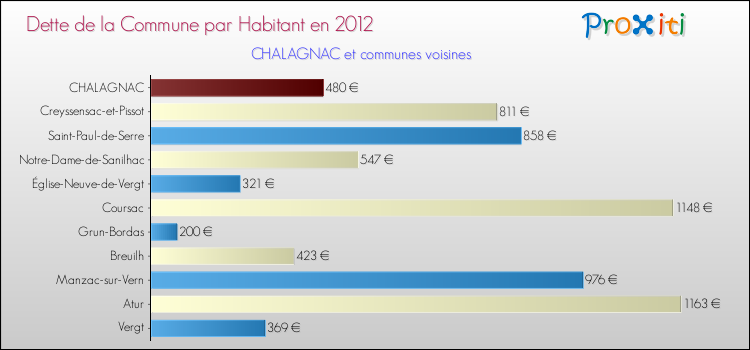 Dette par habitant de la commune en 2012 pour CHALAGNAC et les communes proches Comparaison de la dette par habitant de la commune en 2012 pour CHALAGNAC et les communes voisines