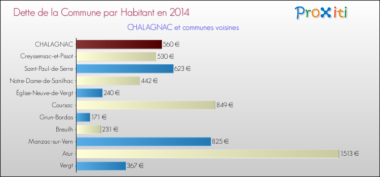 Dette par habitant de la commune en 2014 pour CHALAGNAC et les communes proches Comparaison de la dette par habitant de la commune en 2014 pour CHALAGNAC et les communes voisines