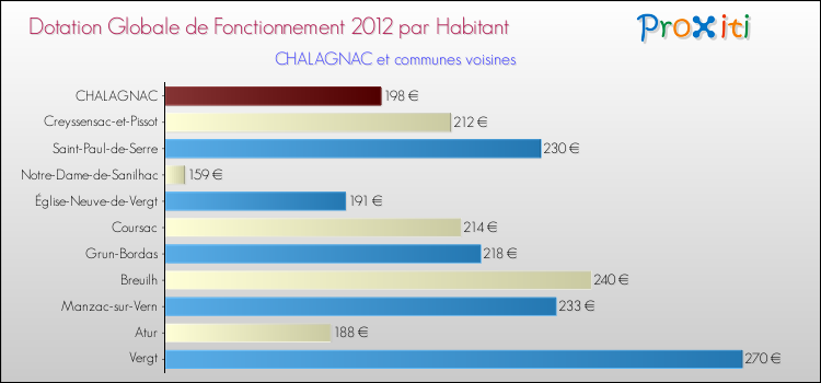 Montant des dotations globales de fonctionnement DGF par Habitant pour CHALAGNAC et les communes proches Comparaison des des dotations globales de fonctionnement DGF par habitant pour CHALAGNAC et les communes voisines
