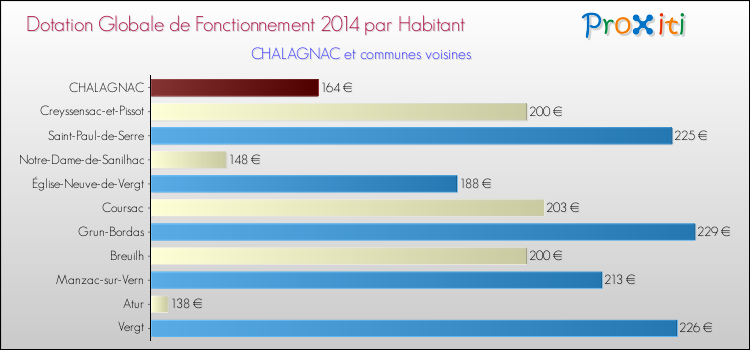 Montant des dotations globales de fonctionnement DGF par Habitant pour CHALAGNAC et les communes proches en 2014. Comparaison des des dotations globales de fonctionnement DGF par habitant pour CHALAGNAC et les communes voisines en 2014.