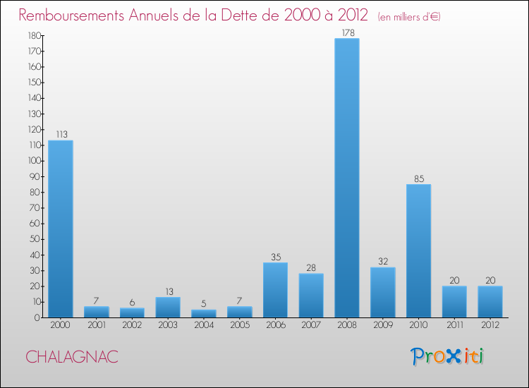 Evolution de l'annuité de la dette pour la commune de CHALAGNAC de 2000 à 2012 Annuités de la dette pour CHALAGNAC de 2000 à 2012