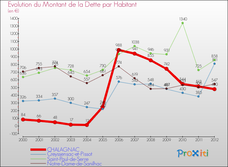 Evolution de la dette par habitant pour la commune de CHALAGNAC et les communes proches de 2000 à 2012 Comparaison de la dette par habitant pour CHALAGNAC et les communes voisines de 2000 à 2012