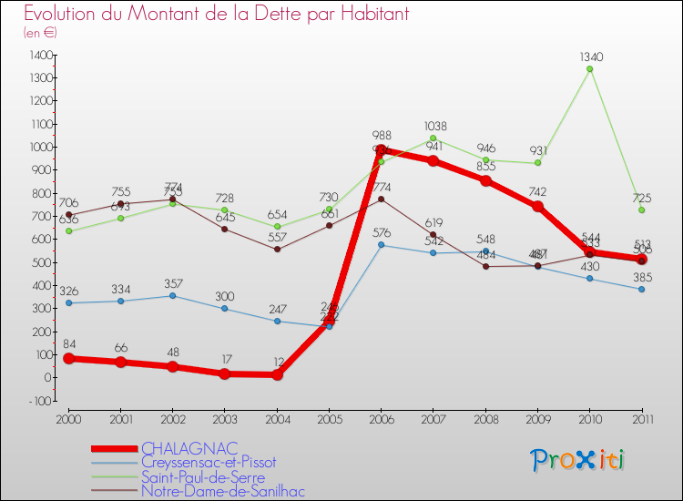 Evolution de la dette par habitant pour la commune de CHALAGNAC et les communes proches Comparaison de la dette par habitant pour CHALAGNAC et les communes voisines
