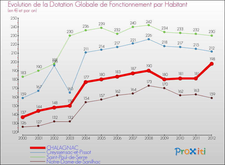 Evolution et montant de la dotation globale de fonctionnement par Habitant pour CHALAGNAC et les communes proches Comparaison des dotations globales de fonctionnement par habitant pour CHALAGNAC et les communes voisines