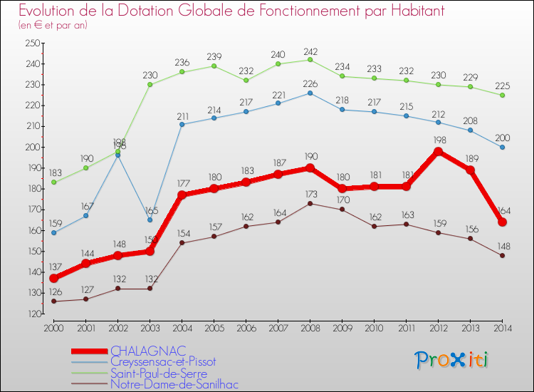 Evolution et montant de la dotation globale de fonctionnement par Habitant pour CHALAGNAC et les communes proches de 2000 à 2014. Comparaison des dotations globales de fonctionnement par habitant pour CHALAGNAC et les communes voisines de 2000 à 2014.