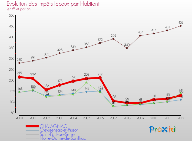 Evolution et montant des impôts locaux par Habitant pour CHALAGNAC et les communes proches Comparaison des impôts locaux par habitant pour CHALAGNAC et les communes voisines