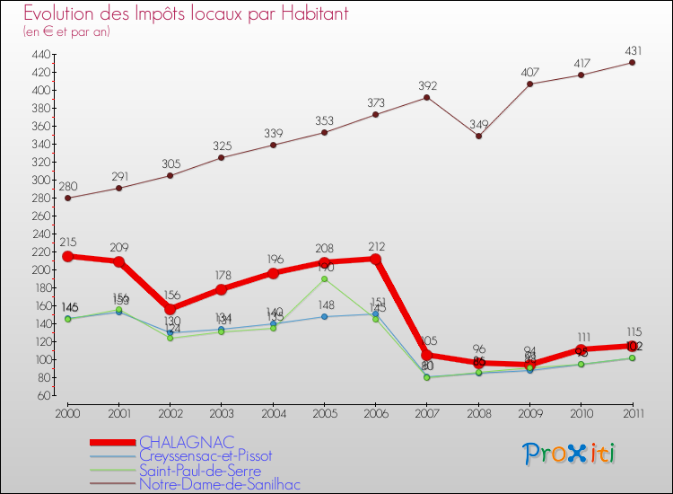 Evolution et montant des impôts locaux par Habitant pour CHALAGNAC et les communes proches Comparaison des impôts locaux par habitant pour CHALAGNAC et les communes voisines