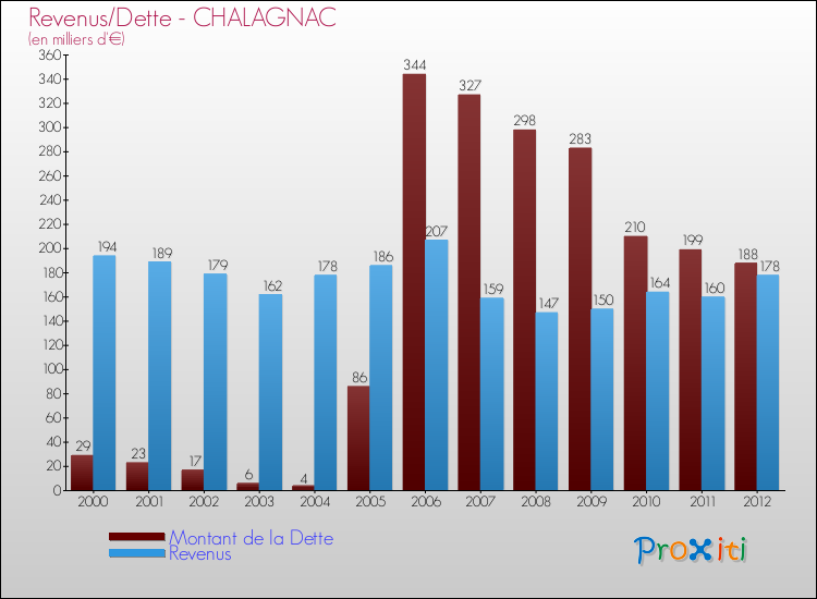 Evolution comparée de la dette et des revenus pour la commune de CHALAGNAC de 2000 à 2012 Comparaison de la dette et des revenus pour CHALAGNAC de 2000 à 2012