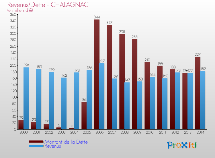 Evolution comparée de la dette et des revenus pour la commune de CHALAGNAC de 2000 à 2014 Comparaison de la dette et des revenus pour CHALAGNAC de 2000 à 2014