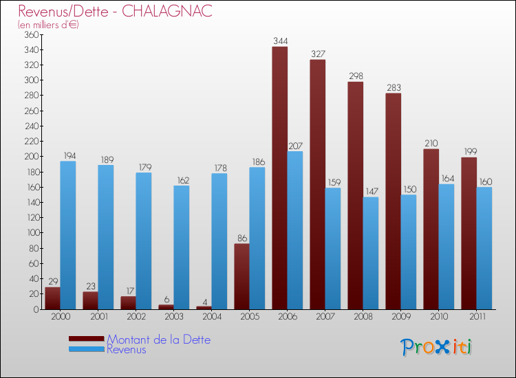 Evolution comparée de la dette et des revenus pour la commune de CHALAGNAC de 2000 à 2011 Comparaison de la dette et des revenus pour CHALAGNAC de 2000 à 2011