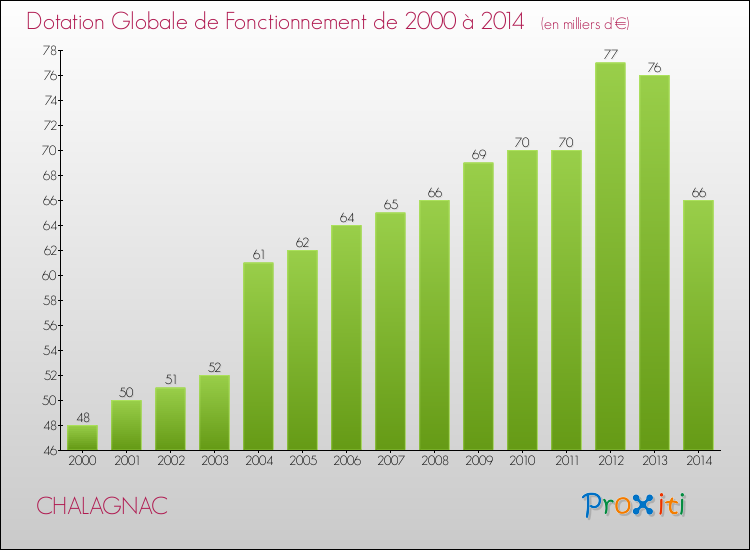 Evolution du montant de la Dotation Globale de Fonctionnement pour la commune de CHALAGNAC de 2000 à 2014 Evolution du montant de la Dotation Globale de Fonctionnement pour CHALAGNAC de 2000 à 2014