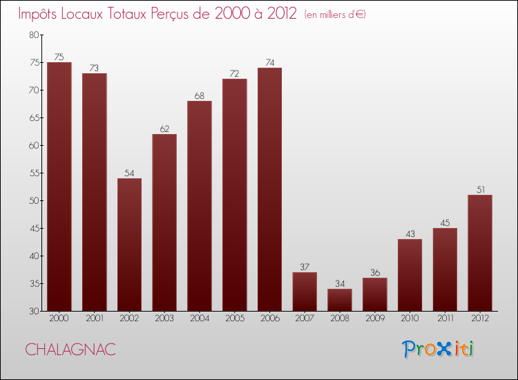 Evolution des Impôts Locaux pour la commune de CHALAGNAC de 2000 à 2012 Evolution des Impôts Locaux pour CHALAGNAC de 2000 à 2012