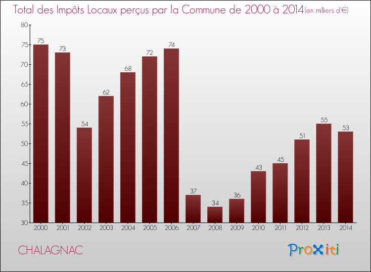 Evolution des Impôts Locaux pour la commune de CHALAGNAC de 2000 à 2014 Evolution des Impôts Locaux pour CHALAGNAC de 2000 à 2014