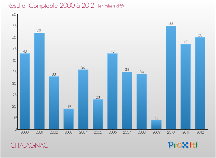 Evolution du résultat comptable pour la commune de CHALAGNAC de 2000 à 2012 Evolution du résultat comptable pour CHALAGNAC de 2000 à 2012