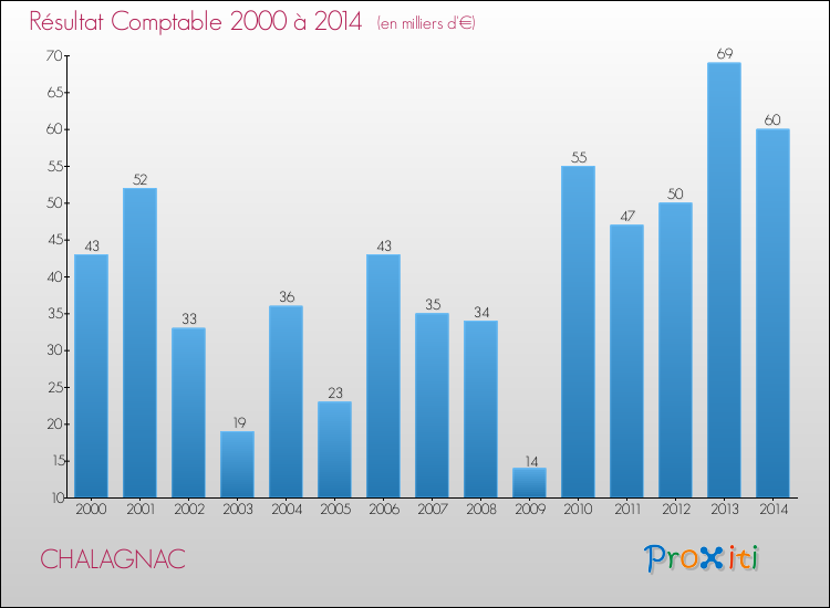 Evolution du résultat comptable pour la commune de CHALAGNAC de 2000 à 2014 Evolution du résultat comptable pour CHALAGNAC de 2000 à 2014