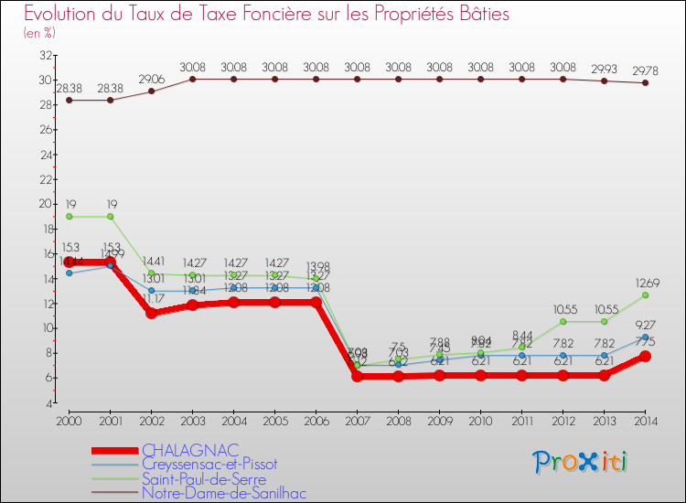 Evolution du taux de la taxe foncière sur le bati pour CHALAGNAC et les communes proches de 2000 à 2014 Comparaison des taux de taxe foncière sur le bati pour CHALAGNAC et les communes voisines de 2000 à 2014