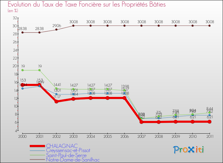 Evolution du taux de la taxe foncière sur le bati pour CHALAGNAC et les communes proches Comparaison des taux de taxe foncière sur le bati pour CHALAGNAC et les communes voisines