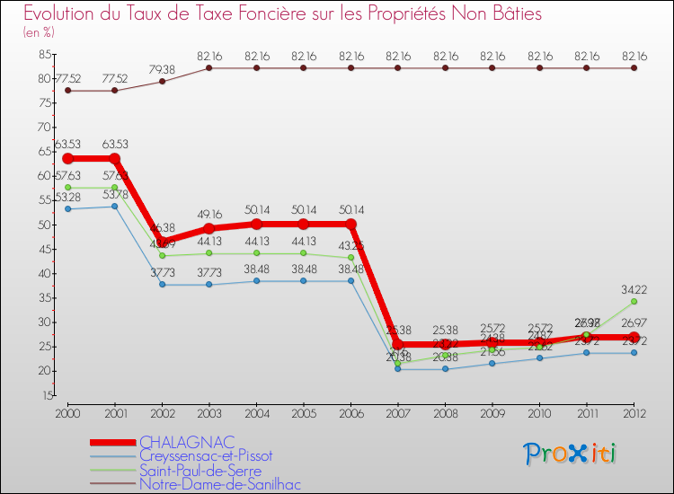 Evolution du taux de la taxe foncière sur les immeubles et terrains non batis pour CHALAGNAC et les communes proches de 2000 à 2012 Comparaison des taux de la taxe foncière sur les immeubles et terrains non batis pour CHALAGNAC et les communes voisines de 2000 à 2012