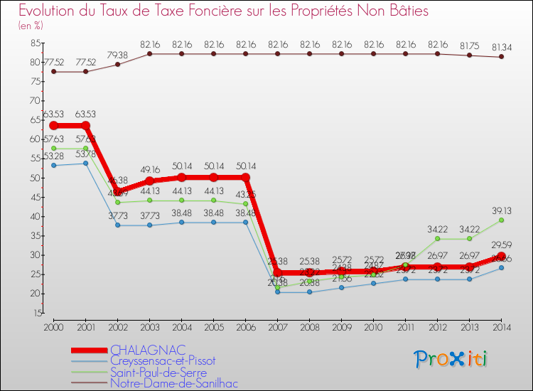 Evolution du taux de la taxe foncière sur les immeubles et terrains non batis pour CHALAGNAC et les communes proches de 2000 à 2014 Comparaison des taux de la taxe foncière sur les immeubles et terrains non batis pour CHALAGNAC et les communes voisines de 2000 à 2014