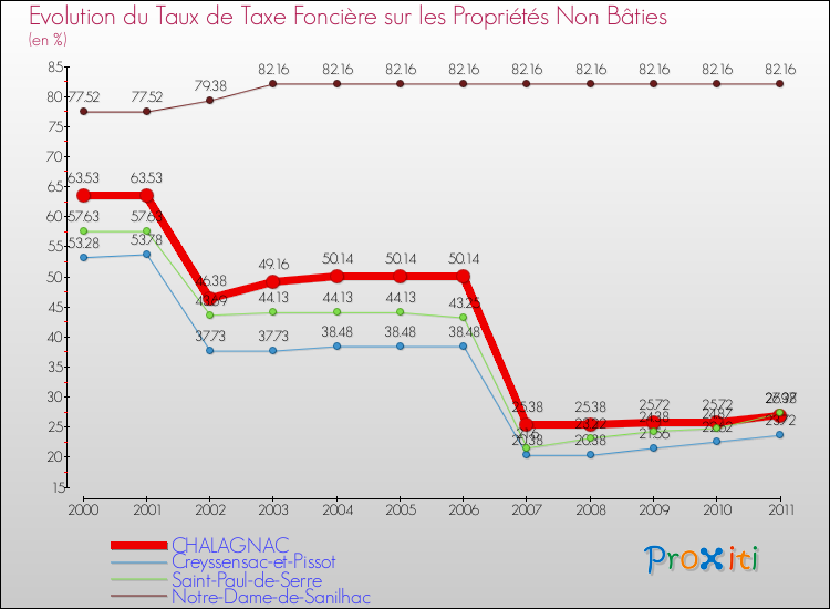 Evolution du taux de la taxe foncière sur les immeubles et terrains non batis pour CHALAGNAC et les communes proches Comparaison des taux de la taxe foncière sur les immeubles et terrains non batis pour CHALAGNAC et les communes voisines