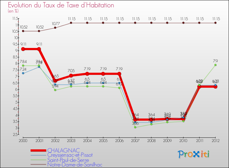 Evolution du taux de la taxe d'habitation pour CHALAGNAC et les communes proches Comparaison des taux de la taxe d'habitation pour CHALAGNAC et les communes voisines