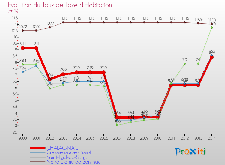 Evolution du taux de la taxe d'habitation pour CHALAGNAC et les communes proches de 2000 à 2014 Comparaison des taux de la taxe d'habitation pour CHALAGNAC et les communes voisines de 2000 à 2014