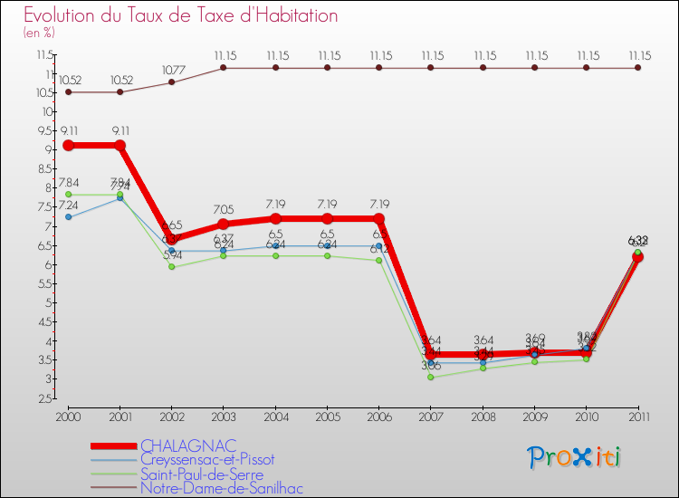 Evolution du taux de la taxe d'habitation pour CHALAGNAC et les communes proches Comparaison des taux de la taxe d'habitation pour CHALAGNAC et les communes voisines