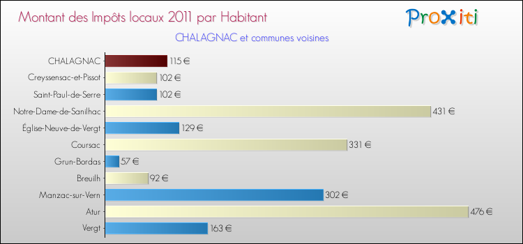 Montant des impôts locaux par Habitant pour CHALAGNAC et les communes proches Comparaison des impôts locaux par habitant pour CHALAGNAC et les communes voisines