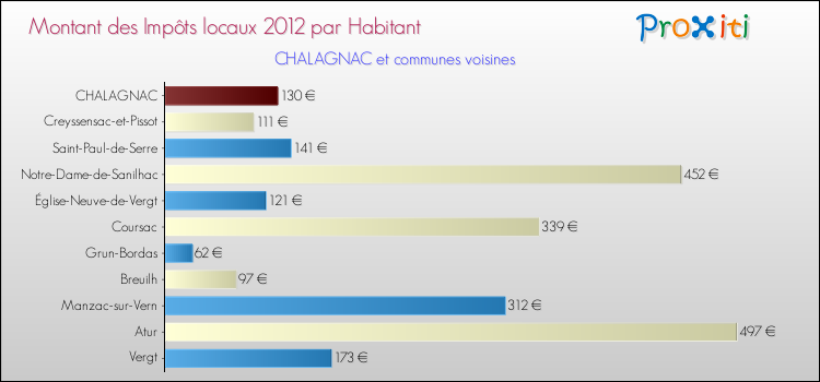 Montant des impôts locaux par Habitant pour CHALAGNAC et les communes proches Comparaison des impôts locaux par habitant pour CHALAGNAC et les communes voisines