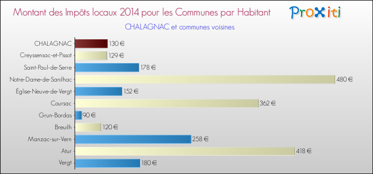 Montant des impôts locaux par Habitant pour CHALAGNAC et les communes proches en 2014 Comparaison des impôts locaux par habitant pour CHALAGNAC et les communes voisines en 2014