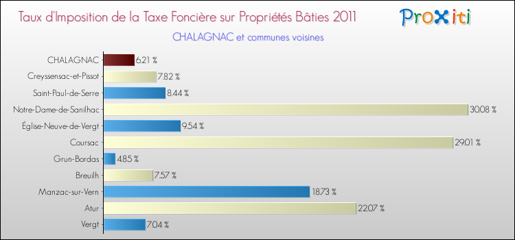 Taux d'imposition de la taxe foncière sur le bati 2011 pour CHALAGNAC et les communes proches Comparaison des taux d'imposition de la taxe foncière sur le bati 2011 pour CHALAGNAC et les communes voisines