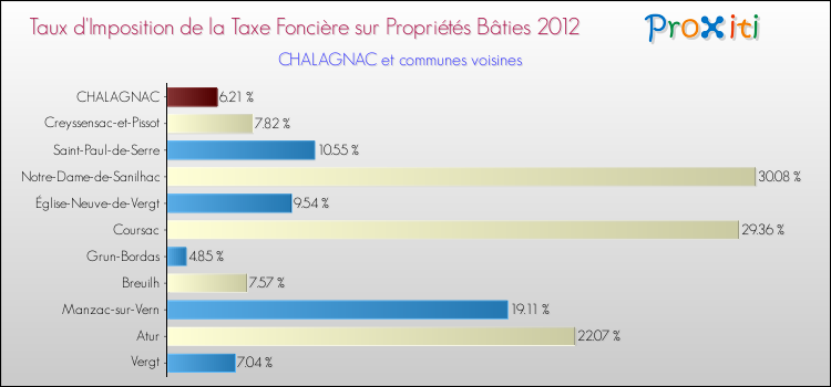 Taux d'imposition de la taxe foncière sur le bati 2012 pour CHALAGNAC et les communes proches Comparaison des taux d'imposition de la taxe foncière sur le bati 2012 pour CHALAGNAC et les communes voisines