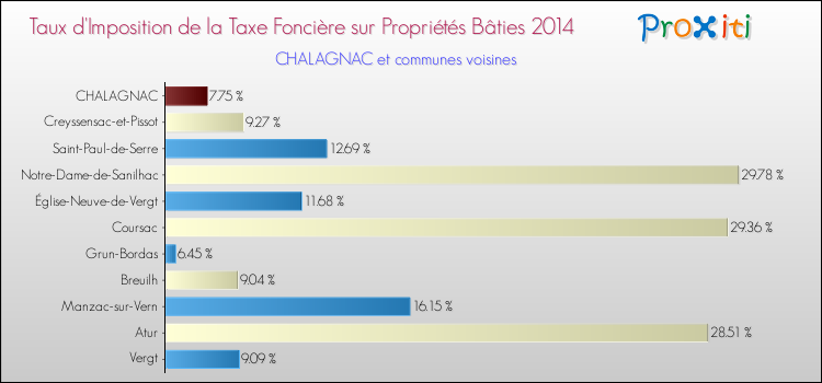 Taux d'imposition de la taxe foncière sur le bati 2014 pour CHALAGNAC et les communes proches Comparaison des taux d'imposition de la taxe foncière sur le bati 2014 pour CHALAGNAC et les communes voisines