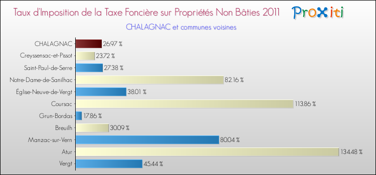 Taux d'imposition de la taxe foncière sur les immeubles et terrains non batis 2011 pour CHALAGNAC et les communes proches Comparaison des taux d'imposition de la taxe foncière sur les immeubles et terrains non batis 2011 pour CHALAGNAC et les communes voisines
