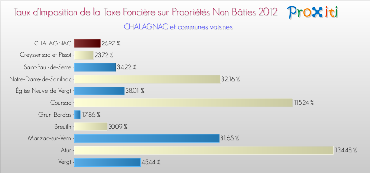 Taux d'imposition de la taxe foncière sur les immeubles et terrains non batis 2012 pour CHALAGNAC et les communes proches Comparaison des taux d'imposition de la taxe foncière sur les immeubles et terrains non batis 2012 pour CHALAGNAC et les communes voisines