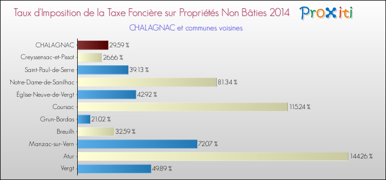 Taux d'imposition de la taxe foncière sur les immeubles et terrains non batis 2014 pour CHALAGNAC et les communes proches Comparaison des taux d'imposition de la taxe foncière sur les immeubles et terrains non batis 2014 pour CHALAGNAC et les communes voisines
