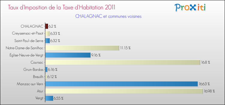 Taux d'imposition de la taxe d'habitation 2011 pour CHALAGNAC et les communes proches Comparaison des taux d'imposition de la taxe d'habitation 2011 pour CHALAGNAC et les communes voisines