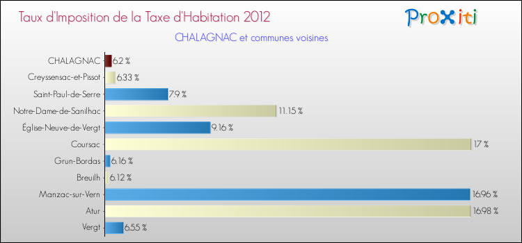 Taux d'imposition de la taxe d'habitation 2012 pour CHALAGNAC et les communes proches Comparaison des taux d'imposition de la taxe d'habitation 2012 pour CHALAGNAC et les communes voisines