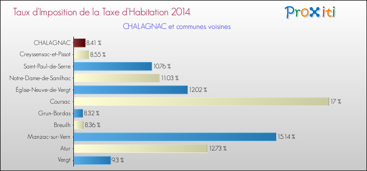 Taux d'imposition de la taxe d'habitation 2014 pour CHALAGNAC et les communes proches Comparaison des taux d'imposition de la taxe d'habitation 2014 pour CHALAGNAC et les communes voisines