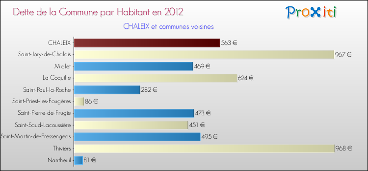 Dette par habitant de la commune en 2012 pour CHALEIX et les communes proches Comparaison de la dette par habitant de la commune en 2012 pour CHALEIX et les communes voisines