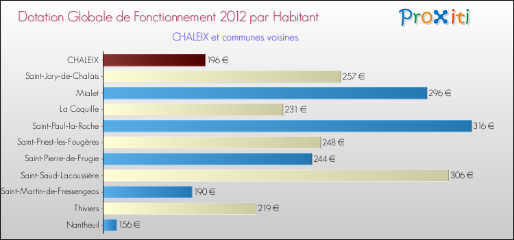 Montant des dotations globales de fonctionnement DGF par Habitant pour CHALEIX et les communes proches Comparaison des des dotations globales de fonctionnement DGF par habitant pour CHALEIX et les communes voisines