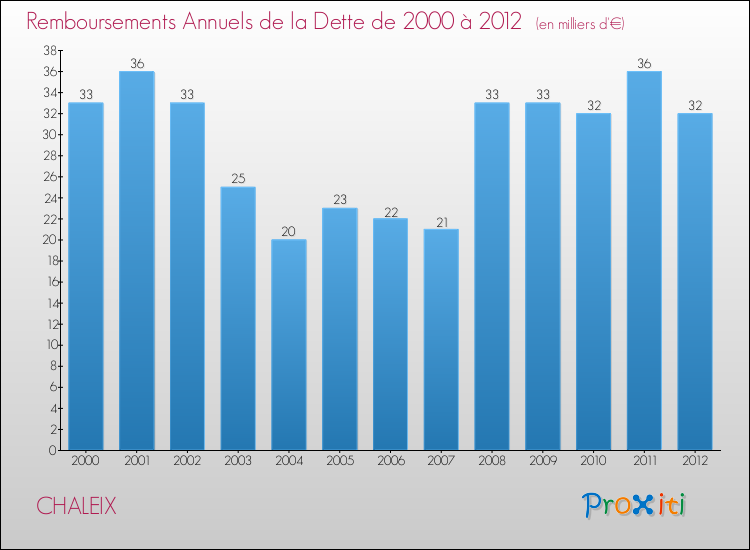 Evolution de l'annuité de la dette pour la commune de CHALEIX de 2000 à 2012 Annuités de la dette pour CHALEIX de 2000 à 2012