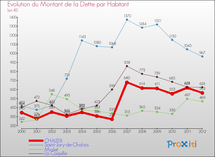 Evolution de la dette par habitant pour la commune de CHALEIX et les communes proches de 2000 à 2012 Comparaison de la dette par habitant pour CHALEIX et les communes voisines de 2000 à 2012