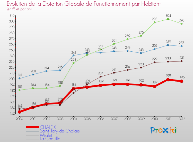 Evolution et montant de la dotation globale de fonctionnement par Habitant pour CHALEIX et les communes proches Comparaison des dotations globales de fonctionnement par habitant pour CHALEIX et les communes voisines