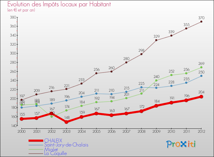 Evolution et montant des impôts locaux par Habitant pour CHALEIX et les communes proches Comparaison des impôts locaux par habitant pour CHALEIX et les communes voisines