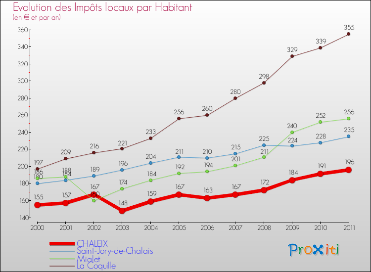 Evolution et montant des impôts locaux par Habitant pour CHALEIX et les communes proches Comparaison des impôts locaux par habitant pour CHALEIX et les communes voisines