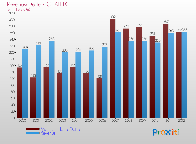 Evolution comparée de la dette et des revenus pour la commune de CHALEIX de 2000 à 2012 Comparaison de la dette et des revenus pour CHALEIX de 2000 à 2012