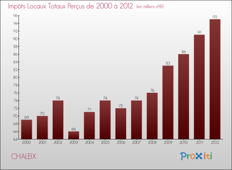 Evolution des Impôts Locaux pour la commune de CHALEIX de 2000 à 2012 Evolution des Impôts Locaux pour CHALEIX de 2000 à 2012