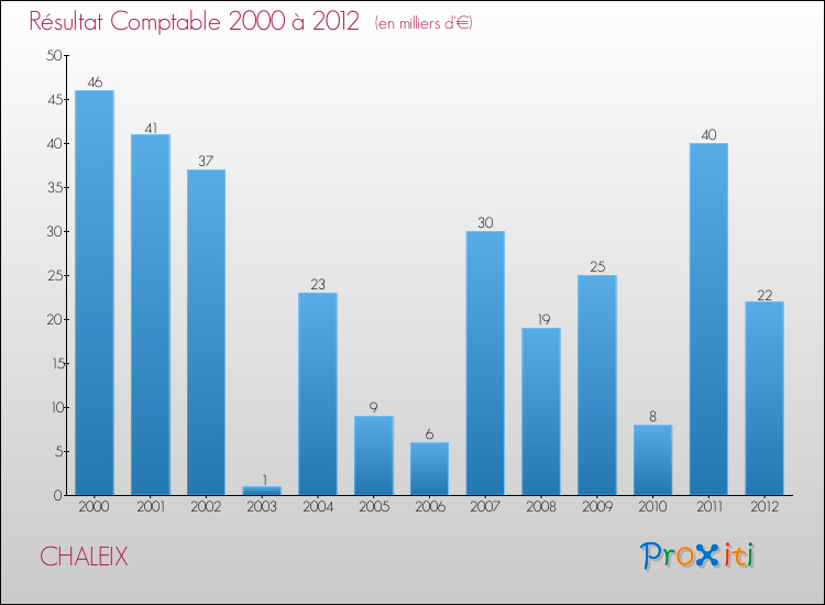 Evolution du résultat comptable pour la commune de CHALEIX de 2000 à 2012 Evolution du résultat comptable pour CHALEIX de 2000 à 2012