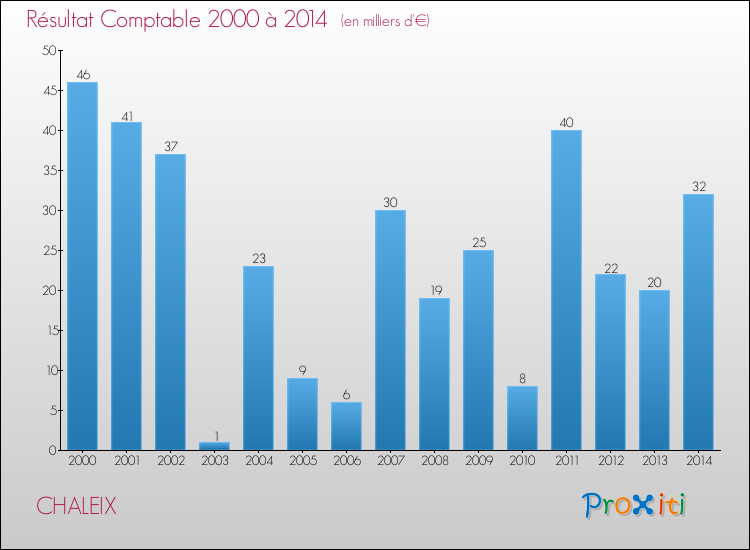 Evolution du résultat comptable pour la commune de CHALEIX de 2000 à 2014 Evolution du résultat comptable pour CHALEIX de 2000 à 2014